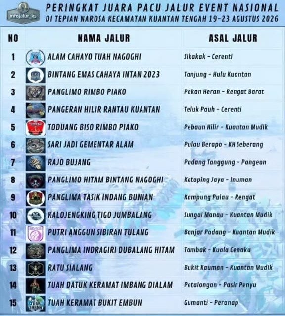 Empat Jalur Asal Kuantan Mudik Sukses Tembus 15 Besar Pacu Jalur Nasional 2026